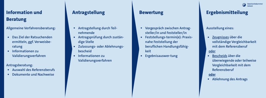 KI generiert: Das Bild beschreibt den Ablauf eines Validierungsverfahrens in vier Schritten: Information und Beratung, Antragstellung, Bewertung und Ergebnismitteilung.