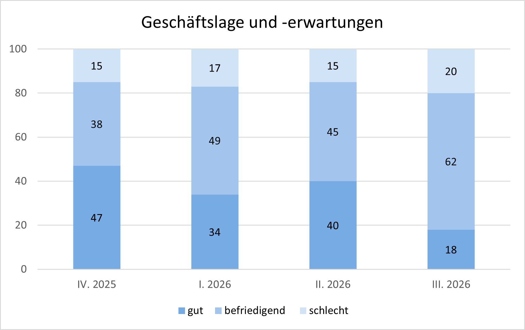 KI generiert: Das Diagramm zeigt eine prognostizierte Entwicklung der Geschäftslage und -erwartungen von IV. 2025 bis III. 2026, aufgeteilt in die Kategorien "gut," "befriedigend" und "schlecht."