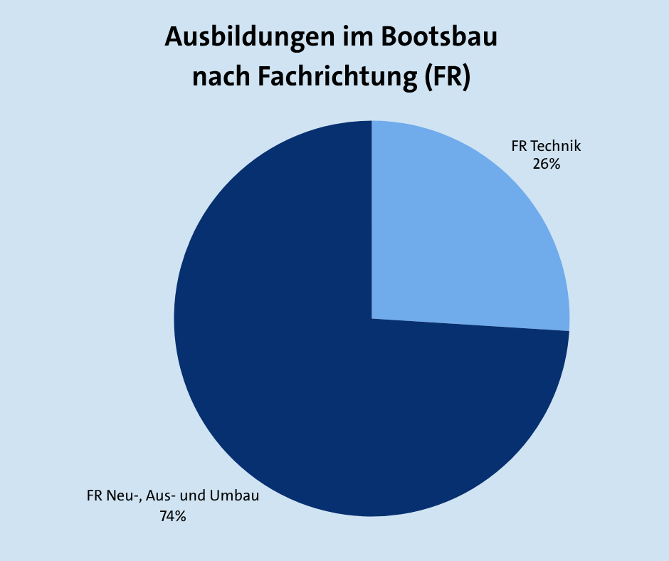 Ausbildungen im Bootsbau nach Fachrichtung (FR)