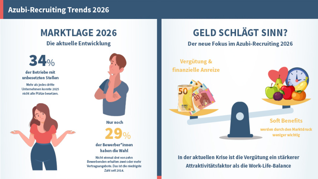 KI generiert: Das Bild zeigt eine Infografik zu den Azubi-Recruiting Trends 2026, die die Marktlage, die hohe Zahl unbesetzter Stellen und den Fokus auf finanzielle Anreize hervorhebt.