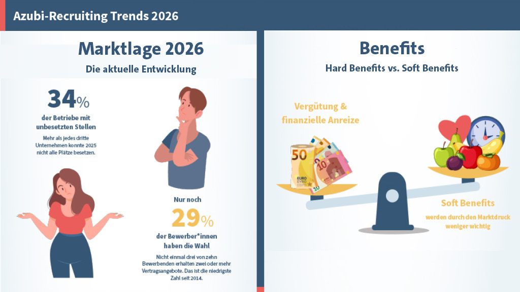 KI generiert: Das Bild zeigt Infografiken zu den Azubi-Recruiting-Trends 2026 mit Fokus auf unbesetzte Stellen und die Wichtigkeit von Benefits.
