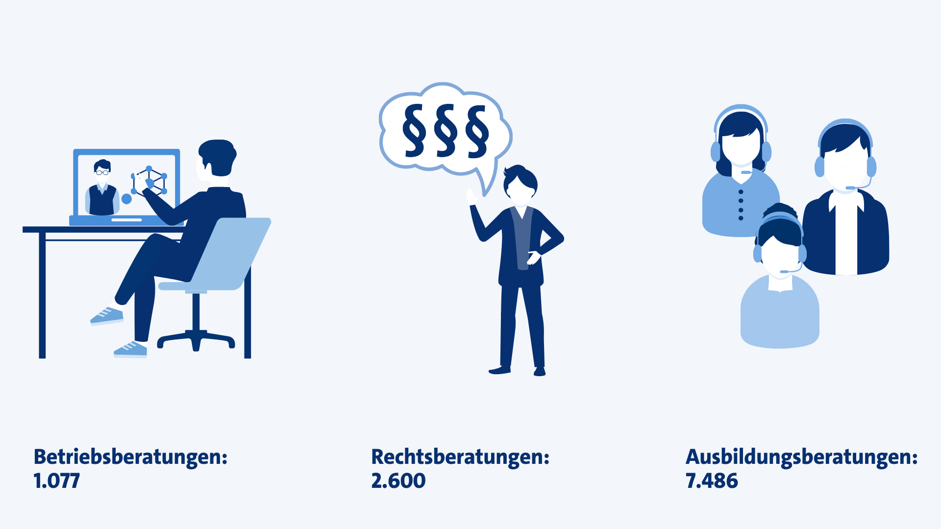 KI generiert: Das Bild zeigt eine visuelle Statistik von Betriebs-, Rechts- und Ausbildungsberatungen, wobei die Anzahl der Beratungen angegeben ist.