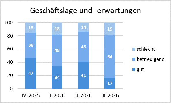 KI generiert: Das Bild zeigt ein Balkendiagramm, das die Entwicklung der Geschäftslage und -erwartungen von IV. 2025 bis III. 2026 in den Kategorien "gut," "befriedigend" und "schlecht" vergleicht.
