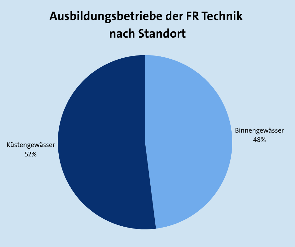 Ausbildungsbetriebe der FR Technik nach Standort