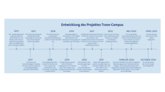 Zeitliche Entwicklung des Projektes