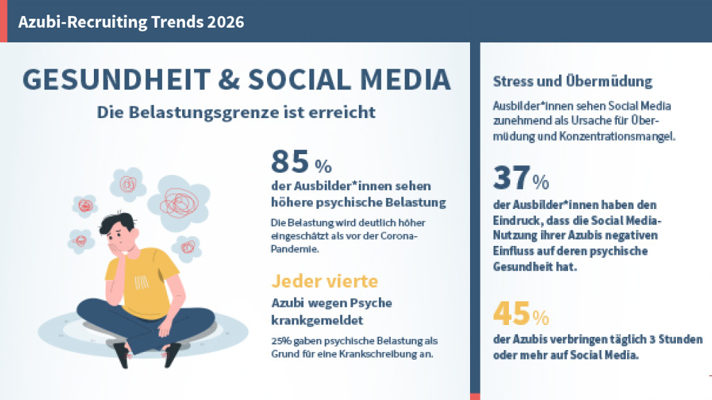 KI generiert: Das Bild zeigt eine Infografik über die psychische Belastung und den Einfluss von Social Media auf Azubis, basierend auf den Azubi-Recruiting Trends 2026.