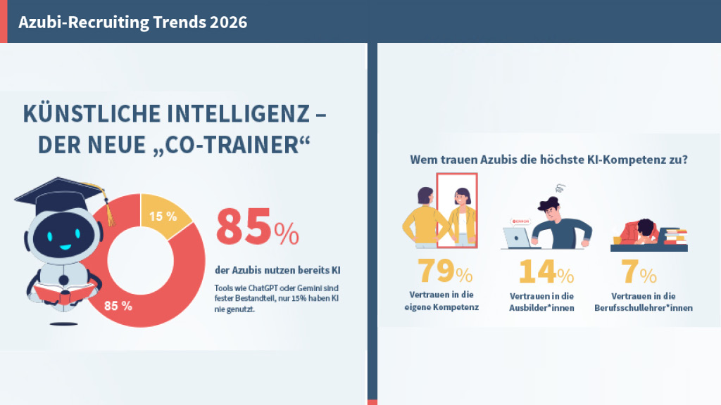 KI generiert: Das Bild zeigt eine Infografik über den Einsatz von Künstlicher Intelligenz im Azubi-Recruiting und welche Personen Azubis die höchste KI-Kompetenz zuschreiben.