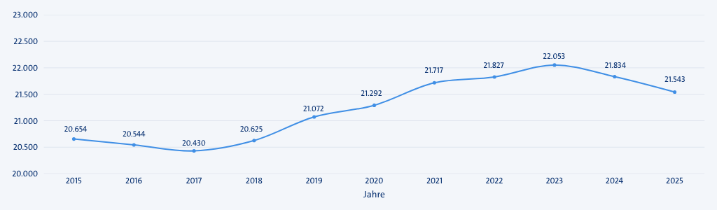 KI generiert: Das Bild zeigt ein Liniendiagramm, das die Entwicklung von Werten zwischen den Jahren 2015 und 2025 darstellt, wobei ein Anstieg bis 2023 und ein anschließender Rückgang zu erkennen ist. KI generiert: Das Bild zeigt ein Liniendiagramm, das die Entwicklung von Werten zwischen den Jahren 2015 und 2025 darstellt, wobei ein Anstieg bis 2023 und ein anschließender Rückgang zu erkennen ist.