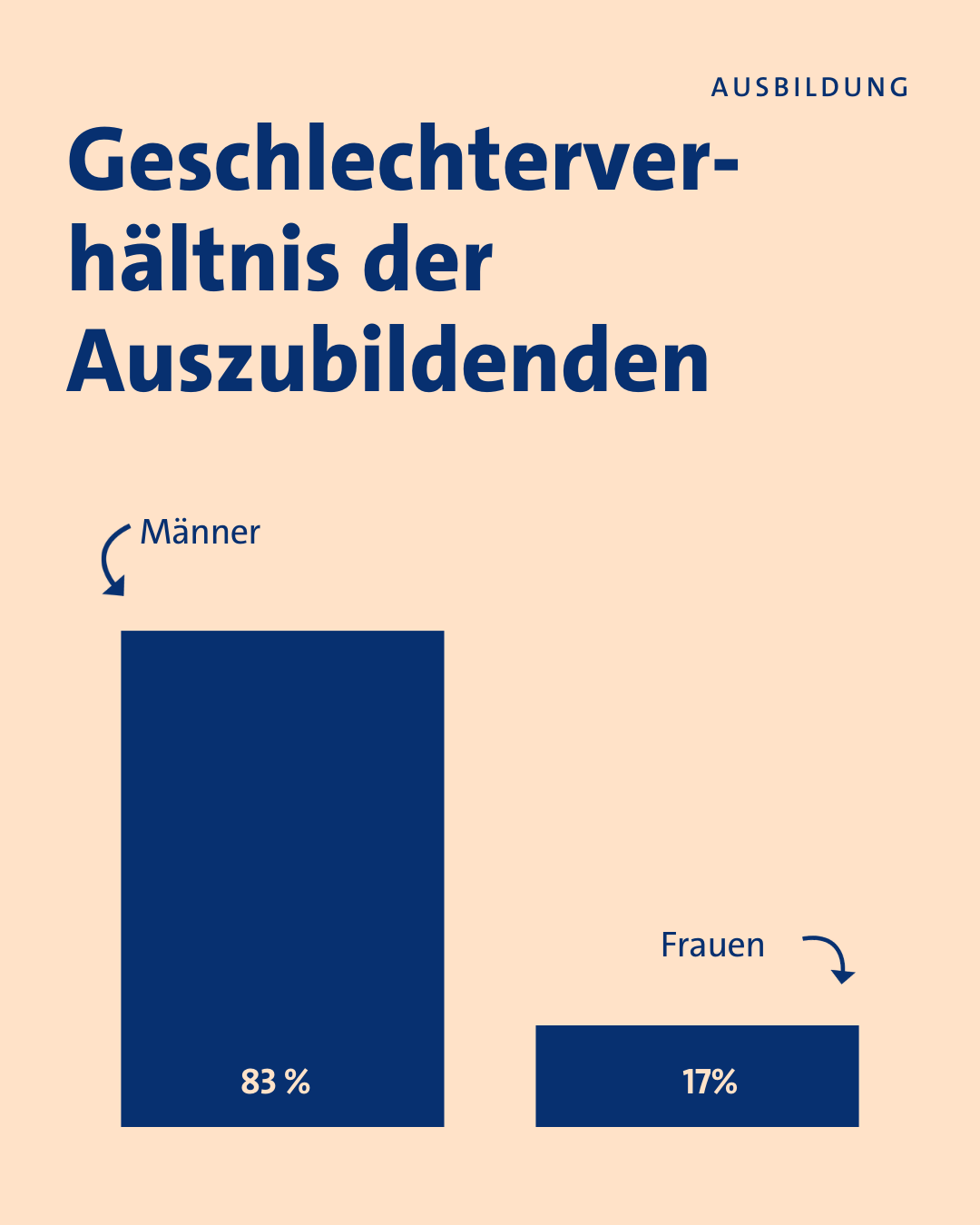 Geschlechterverhältnis der Auszubildenden 2024