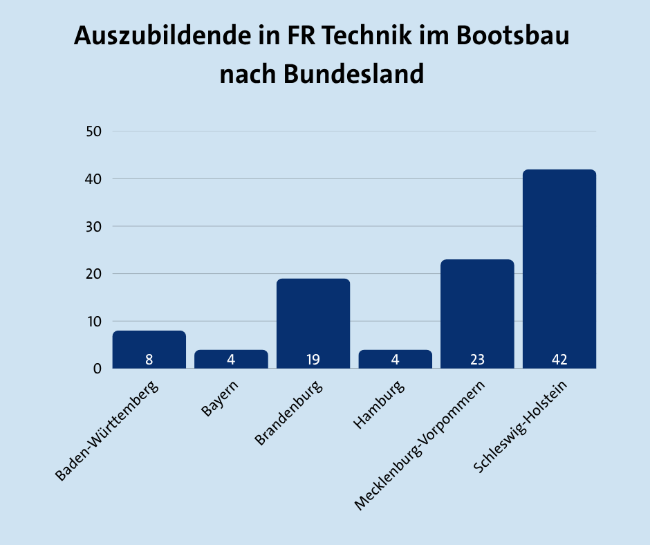 Auszubildene in der FR Technik im Bootsbau nach Bundesland