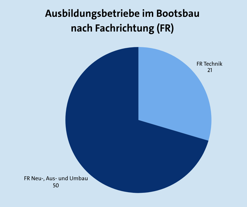 Ausbildungsbetriebe im Bootsbau nach Fachrichtung (FR)