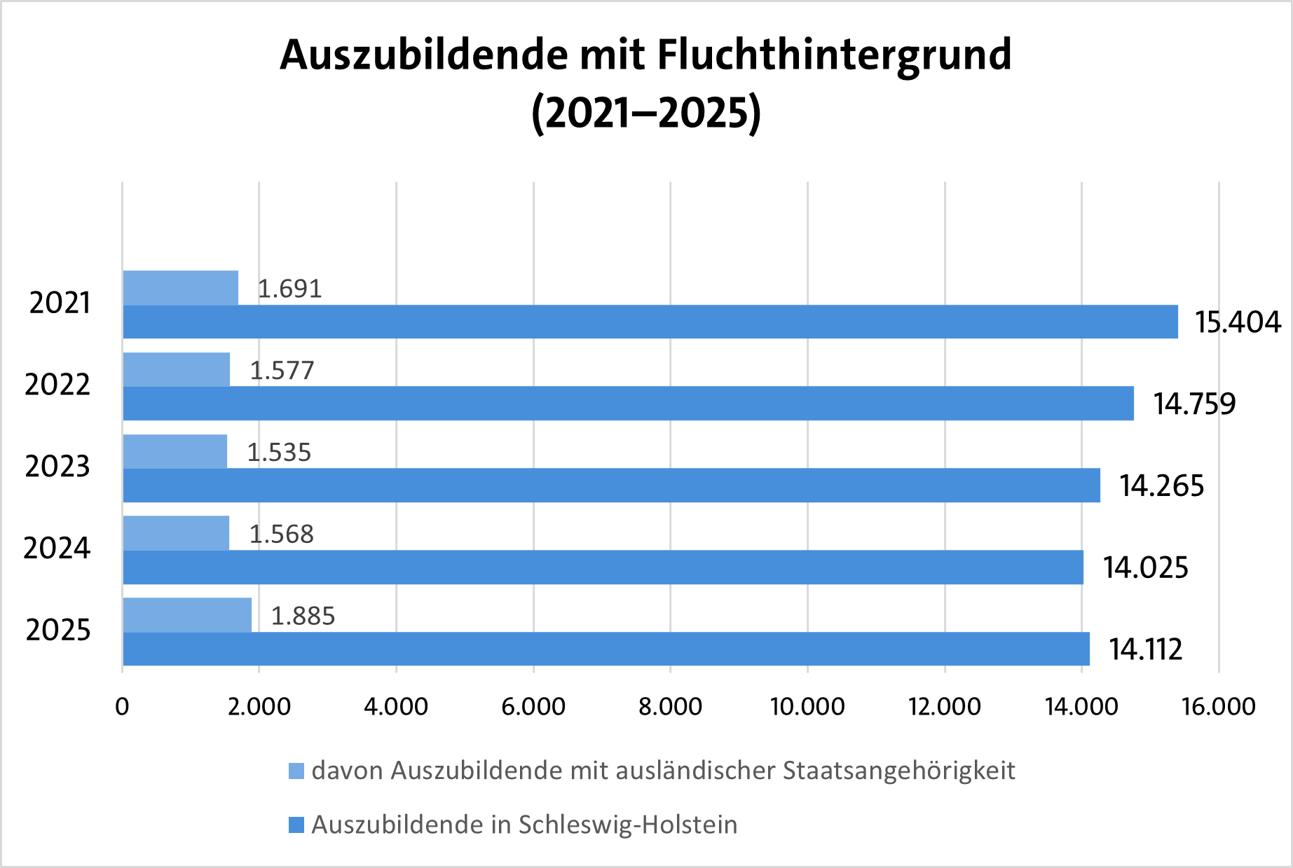 KI generiert: Das Bild zeigt ein Balkendiagramm zur Anzahl der Auszubildenden mit Fluchthintergrund in Schleswig-Holstein von 2021 bis 2025, unterteilt nach ausländischer Staatsangehörigkeit.