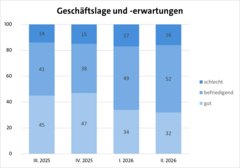 KI generiert: Das Bild zeigt ein gestapeltes Balkendiagramm zur Einschätzung der Geschäftslage und -erwartungen in den Jahren 2025 und 2026, unterteilt in die Kategorien "gut", "befriedigend" und "schlecht".