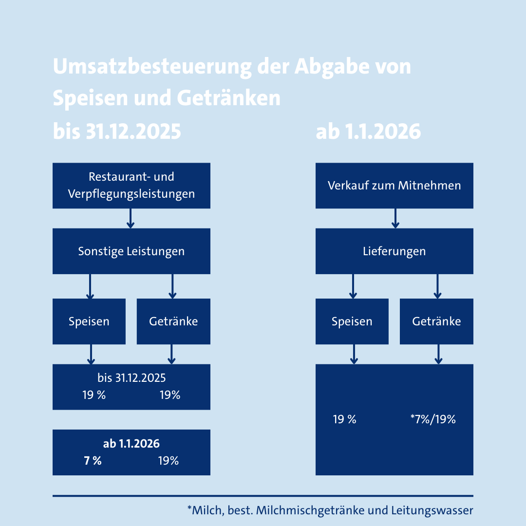 KI generiert: Das Bild zeigt eine Übersicht zur Umsatzbesteuerung von Speisen und Getränken, die unterschiedliche Steuersätze bis 2025 und ab 2026 darstellt.