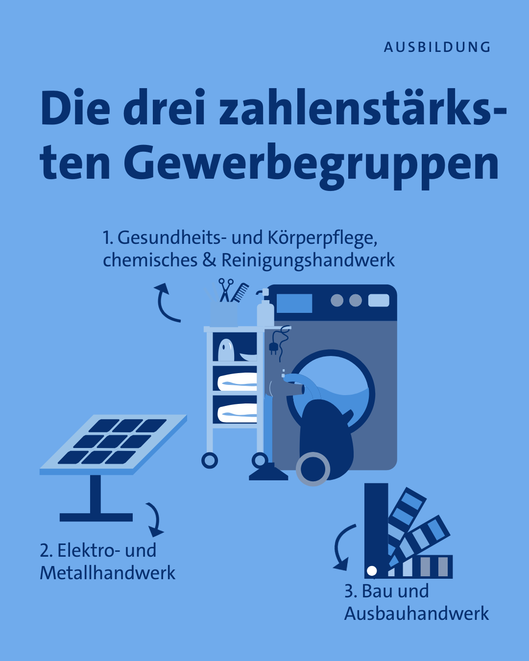 Die drei zahlenstärksten Gewerbegruppen 2024