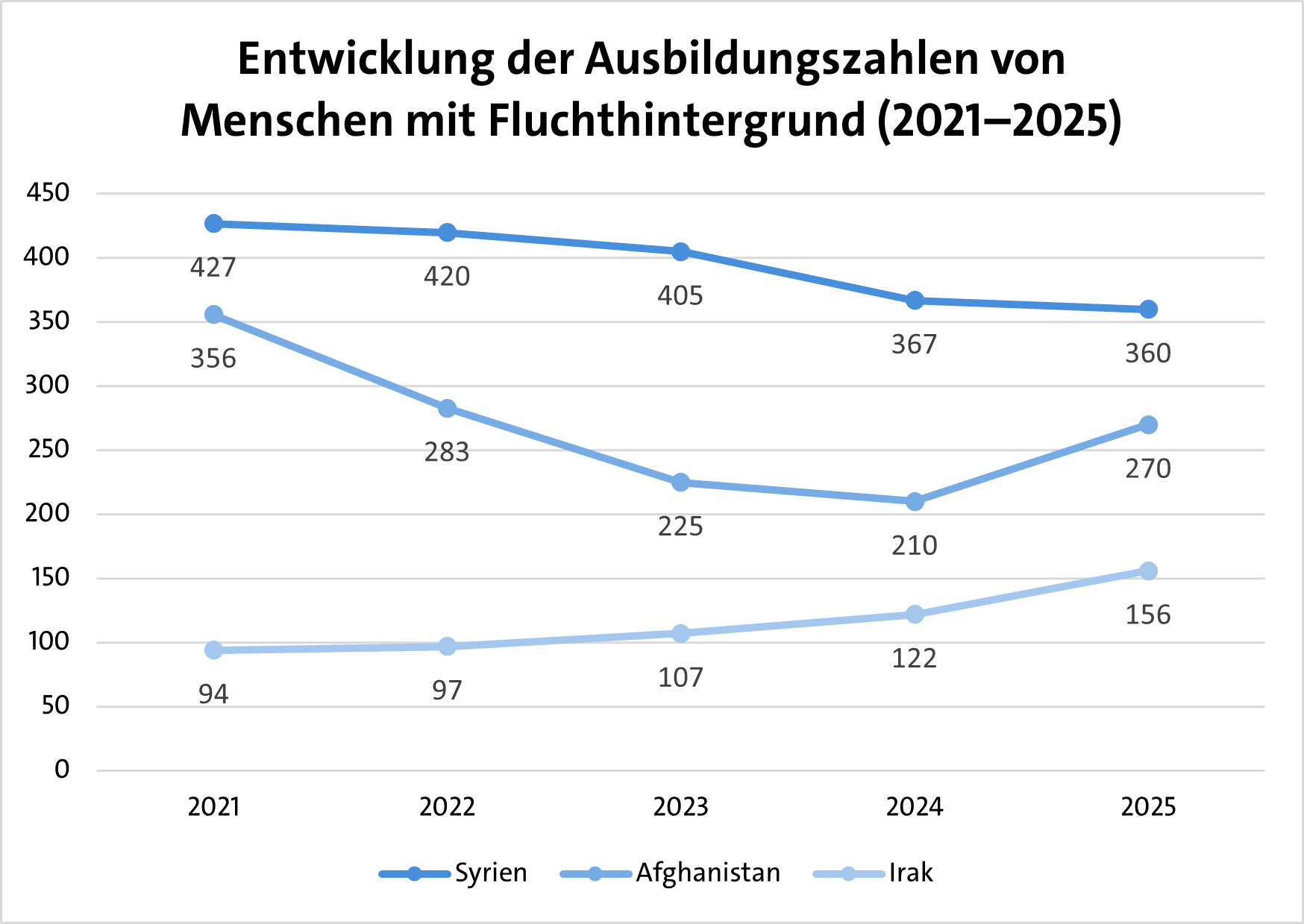 KI generiert: Die Grafik zeigt die Entwicklung der Ausbildungszahlen von Menschen mit Fluchthintergrund aus Syrien, Afghanistan und dem Irak zwischen 2021 und 2025.