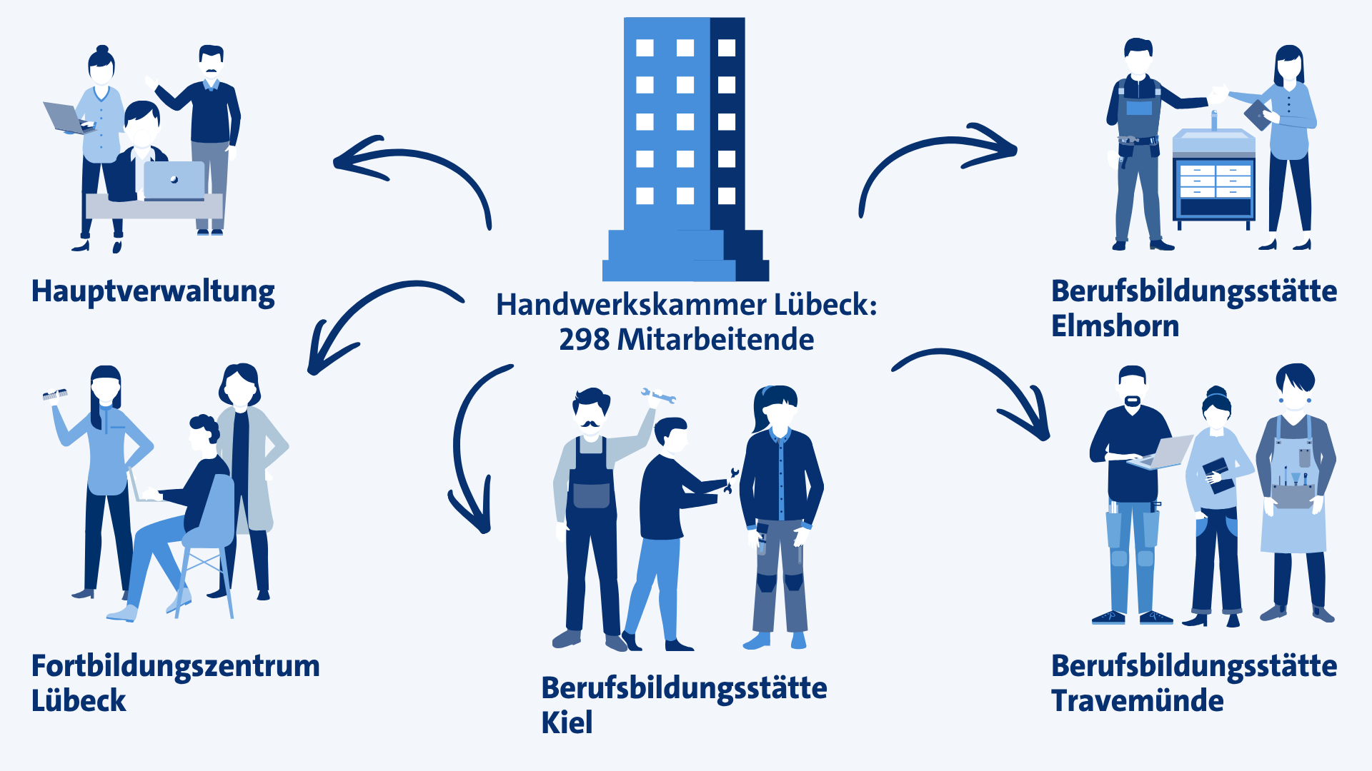KI generiert: Das Bild zeigt die Verteilung der 298 Mitarbeitenden der Handwerkskammer Lübeck auf verschiedene Standorte und Einrichtungen wie die Hauptverwaltung, Fortbildungszentrum und Berufsbildungsstätten.