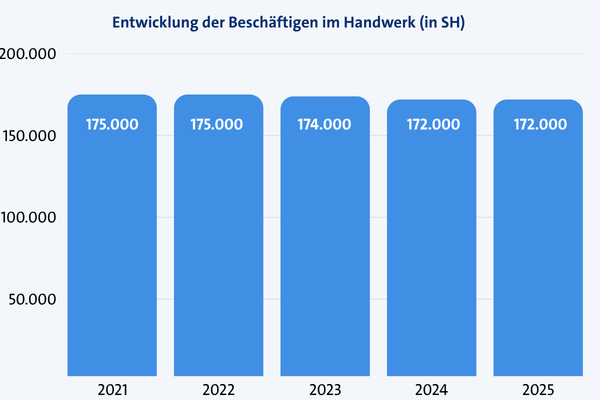 KI generiert: Das Diagramm zeigt die Entwicklung der Beschäftigtenzahl im Handwerk in Schleswig-Holstein von 2021 bis 2025, mit einem leichten Rückgang über die Jahre. KI generiert: Das Diagramm zeigt die Entwicklung der Beschäftigtenzahl im Handwerk in Schleswig-Holstein von 2021 bis 2025, mit einem leichten Rückgang über die Jahre.