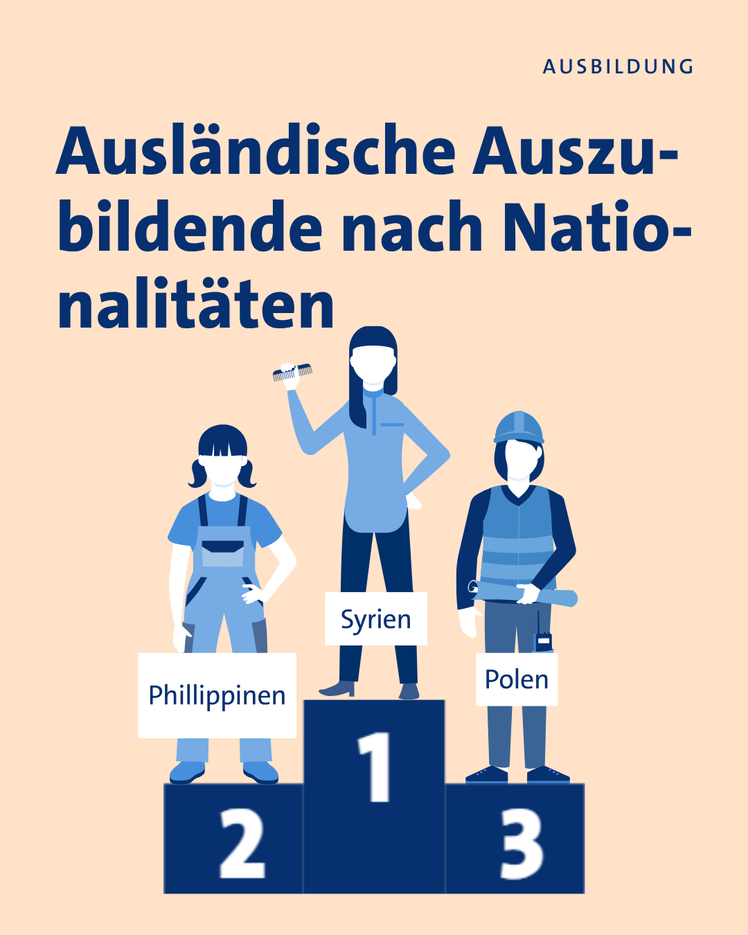 Das Bild ist eine Infografik mit dem Titel "Ausländische Auszubildende nach Nationalitäten".