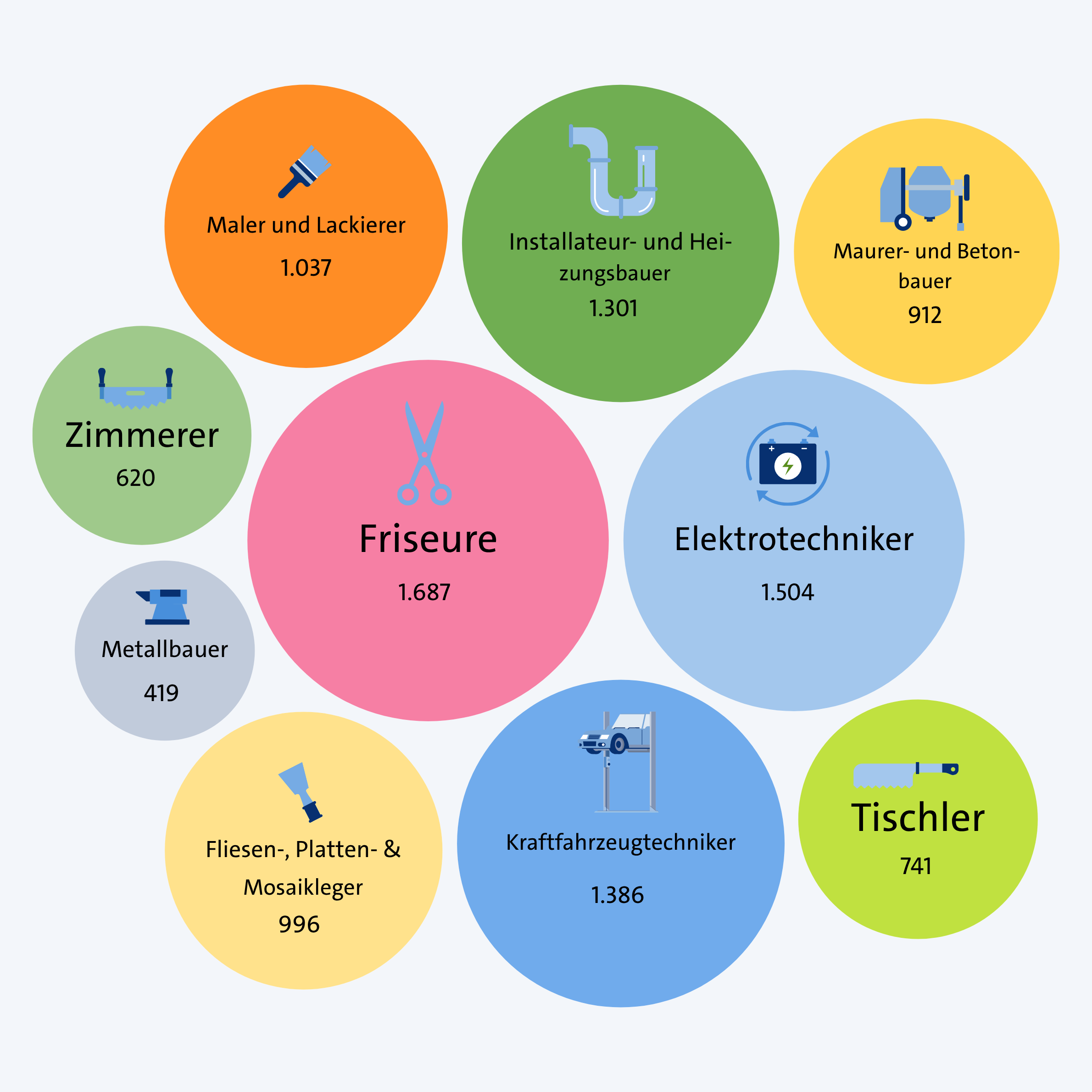 KI generiert: Das Bild zeigt eine Infografik mit verschiedenen Berufen und deren Anzahl, dargestellt in unterschiedlich großen Kreisen. KI generiert: Das Bild zeigt eine Infografik mit verschiedenen Berufen und deren Anzahl, dargestellt in unterschiedlich großen Kreisen.