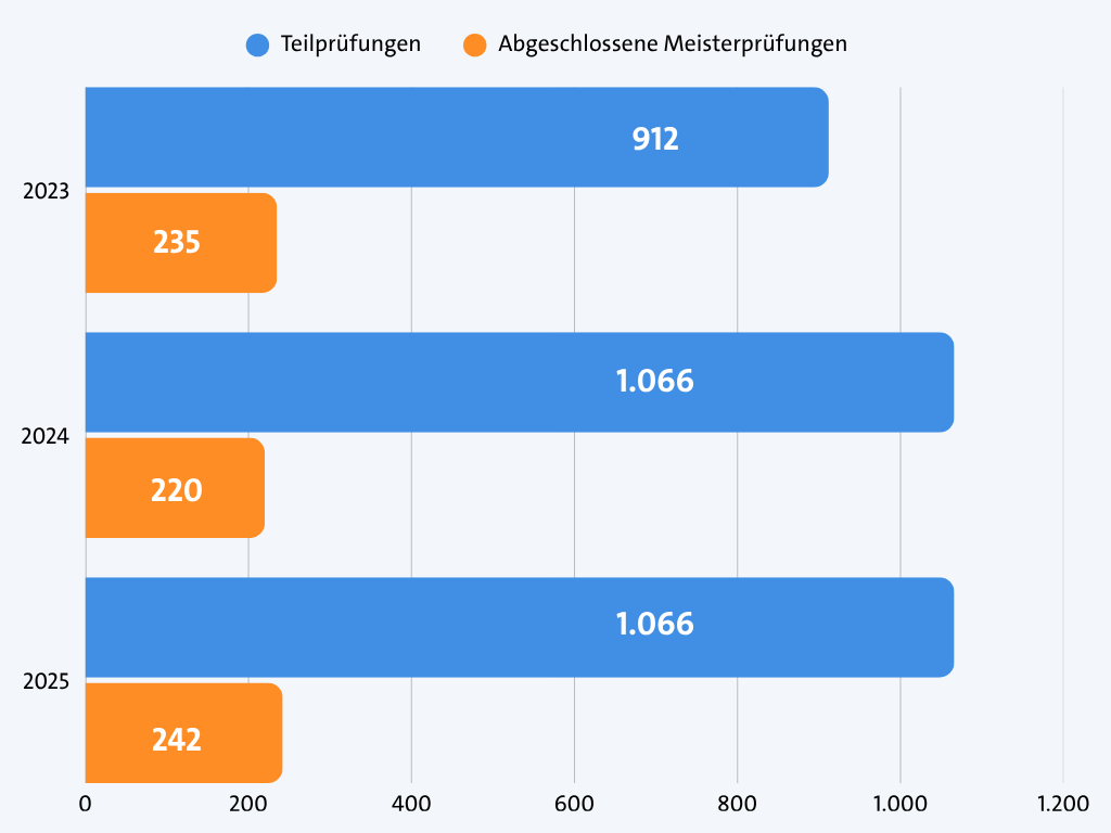 KI generiert: Das Bild zeigt ein Balkendiagramm, das die Anzahl der Teilprüfungen und abgeschlossenen Meisterprüfungen für die Jahre 2023 bis 2025 vergleicht. KI generiert: Das Bild zeigt ein Balkendiagramm, das die Anzahl der Teilprüfungen und abgeschlossenen Meisterprüfungen für die Jahre 2023 bis 2025 vergleicht.