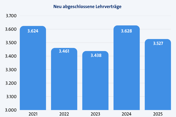 KI generiert: Das Bild zeigt ein Säulendiagramm, das die Anzahl neu abgeschlossener Lehrverträge von 2021 bis 2025 vergleicht. KI generiert: Das Bild zeigt ein Säulendiagramm, das die Anzahl neu abgeschlossener Lehrverträge von 2021 bis 2025 vergleicht.